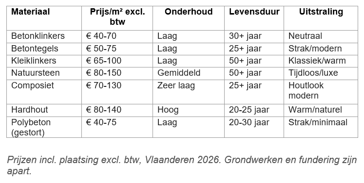 Blog terras prijzen 