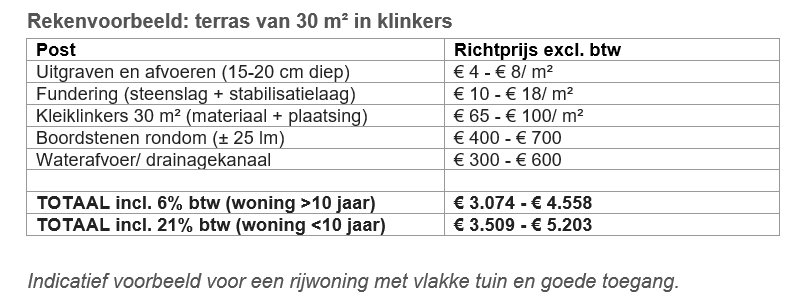 rekenvoorbeeld terras van 30m2 in klinkers