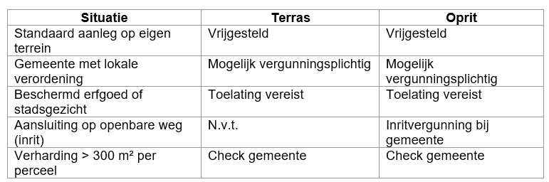 blog terras oprit omgevingsvergunning nodig