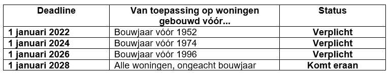 blog huren - conformiteitsattest
