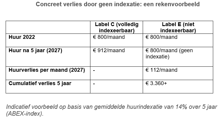 blog huren - rekenvoorbeeld verlies geen indexatie