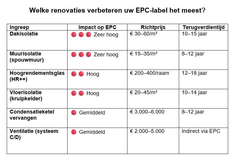 blog huren - verbeteren EPC