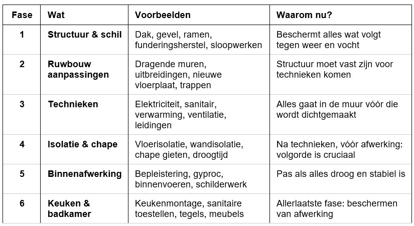 Het overzicht: de 6 fasen in volgorde